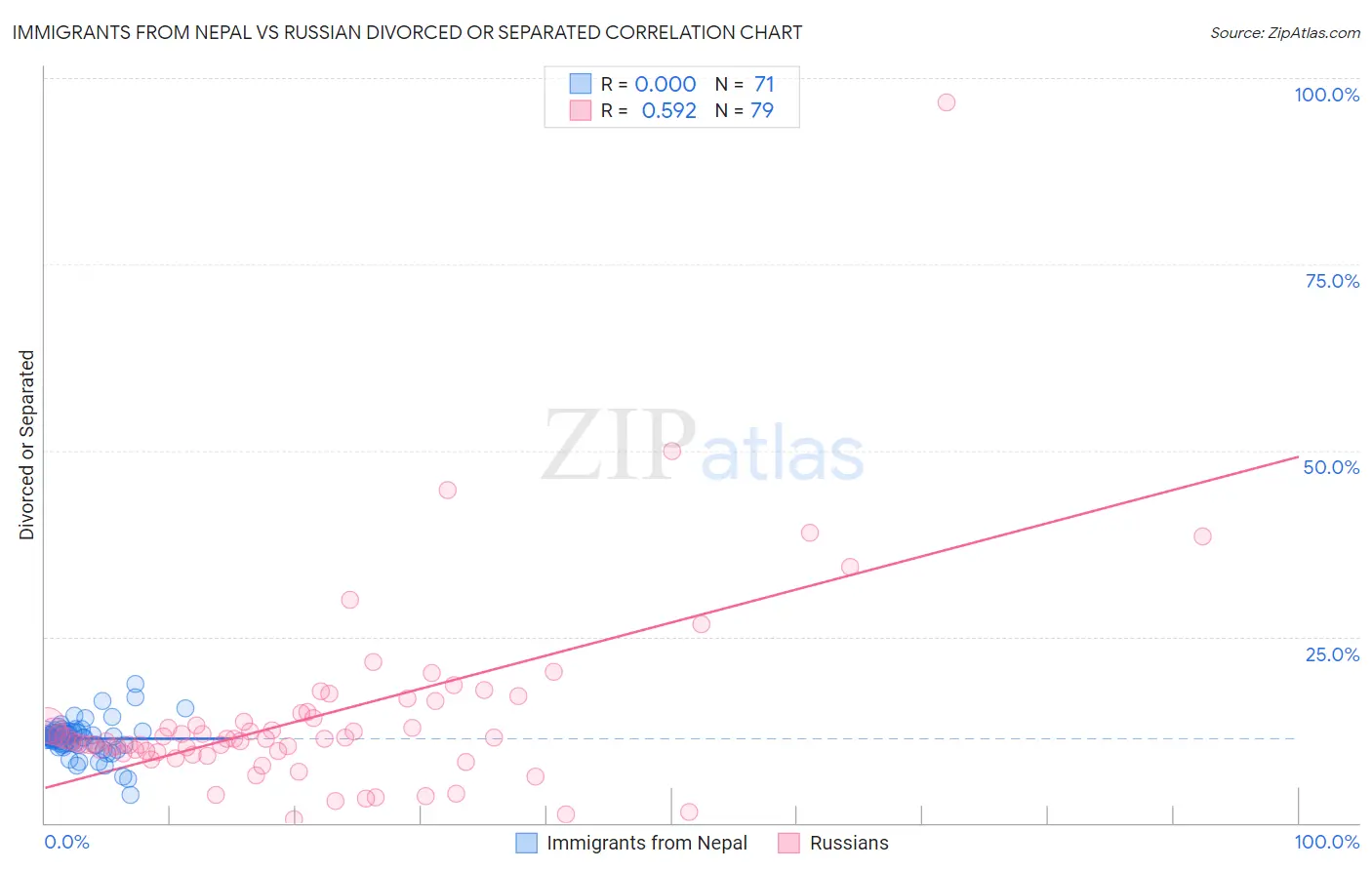 Immigrants from Nepal vs Russian Divorced or Separated