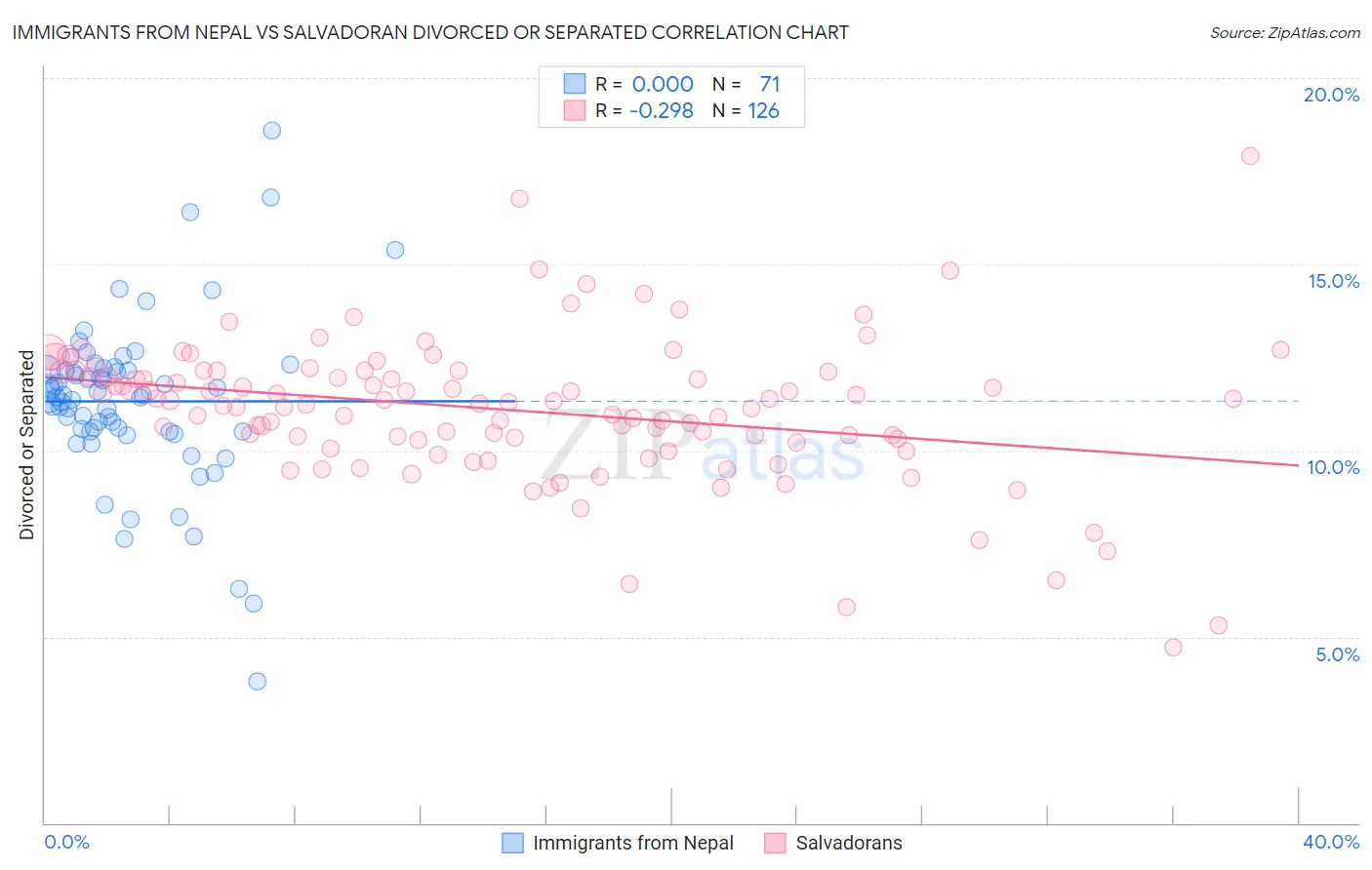 Immigrants from Nepal vs Salvadoran Divorced or Separated