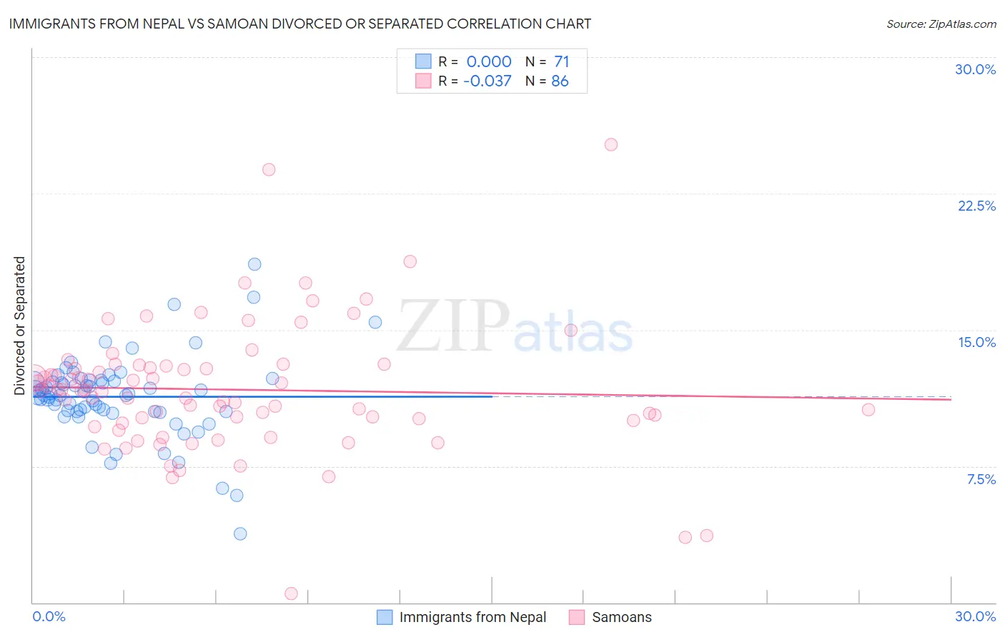 Immigrants from Nepal vs Samoan Divorced or Separated