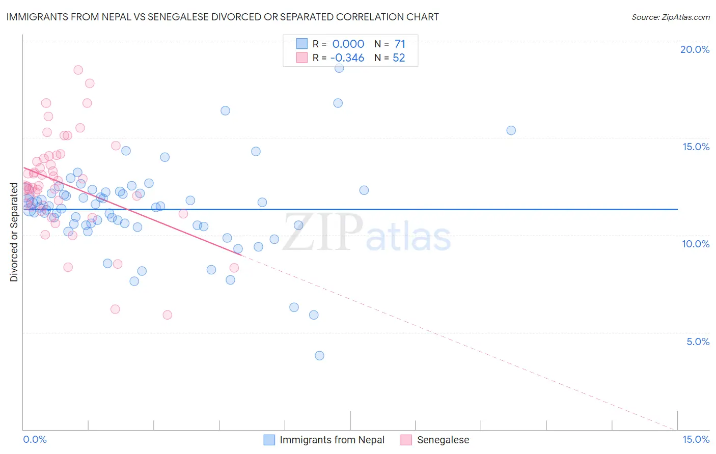 Immigrants from Nepal vs Senegalese Divorced or Separated