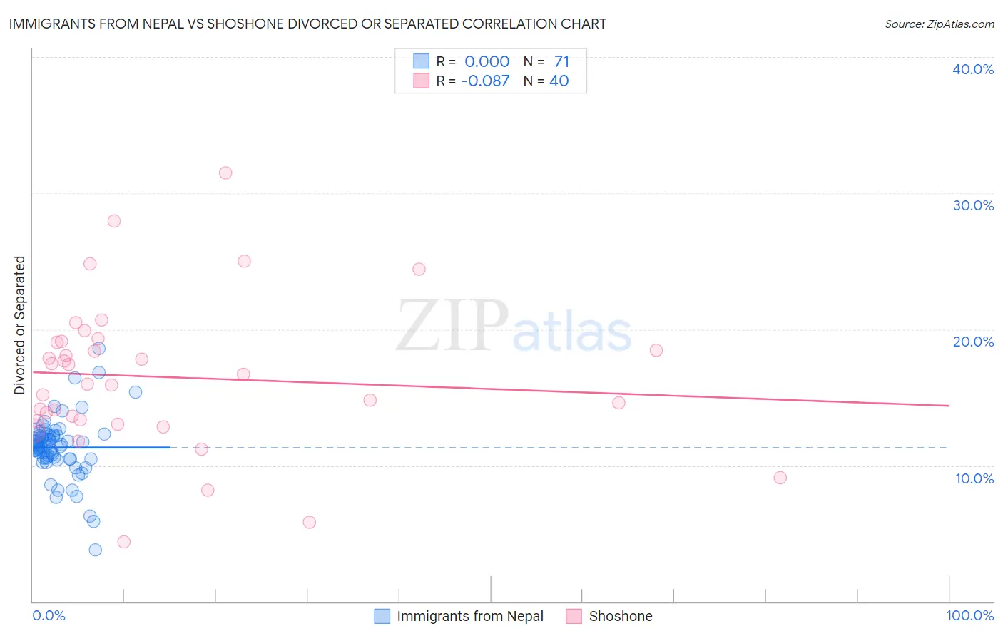 Immigrants from Nepal vs Shoshone Divorced or Separated