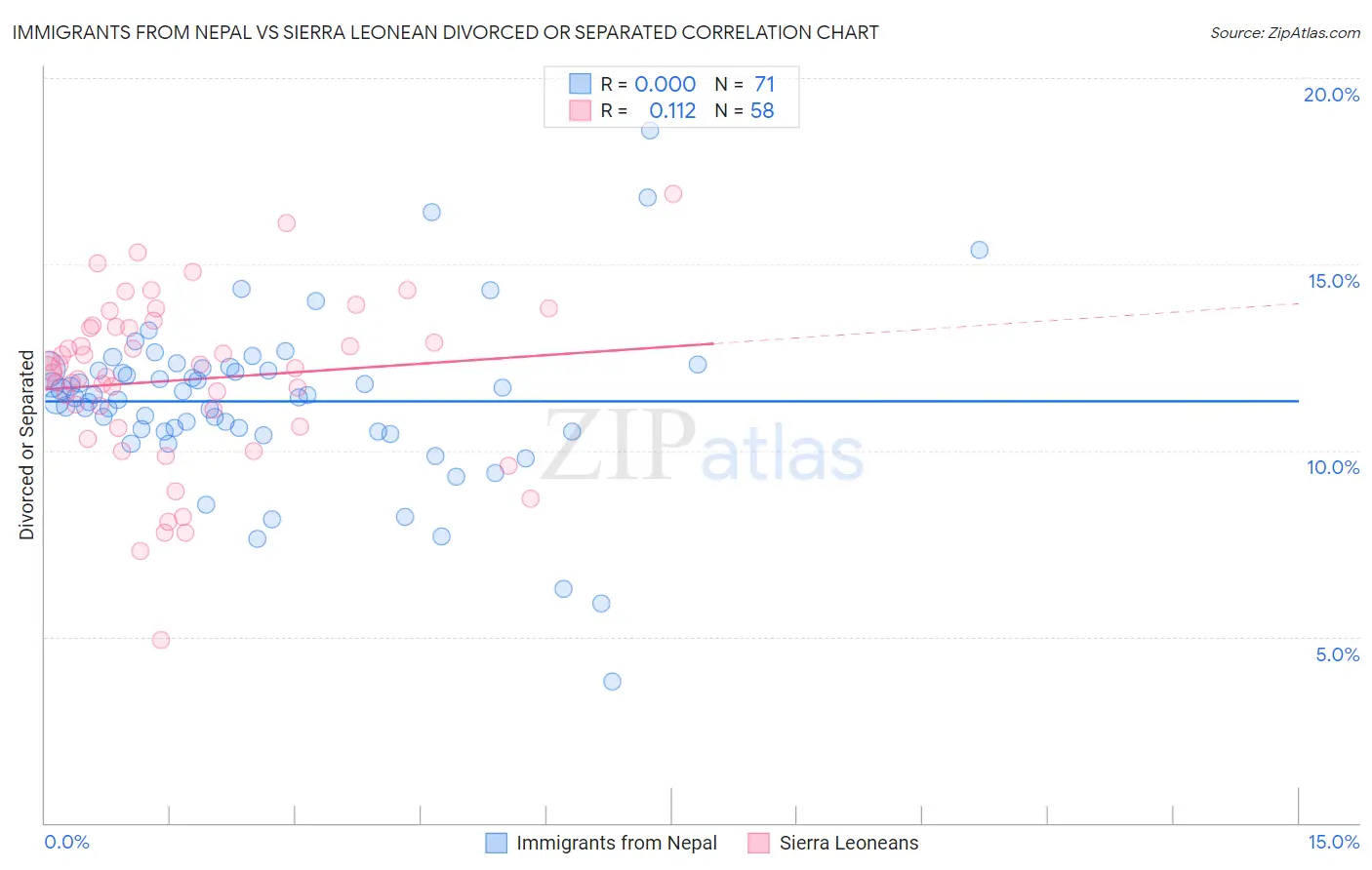 Immigrants from Nepal vs Sierra Leonean Divorced or Separated