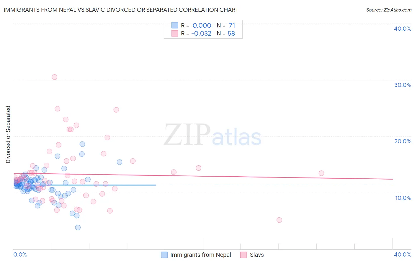 Immigrants from Nepal vs Slavic Divorced or Separated