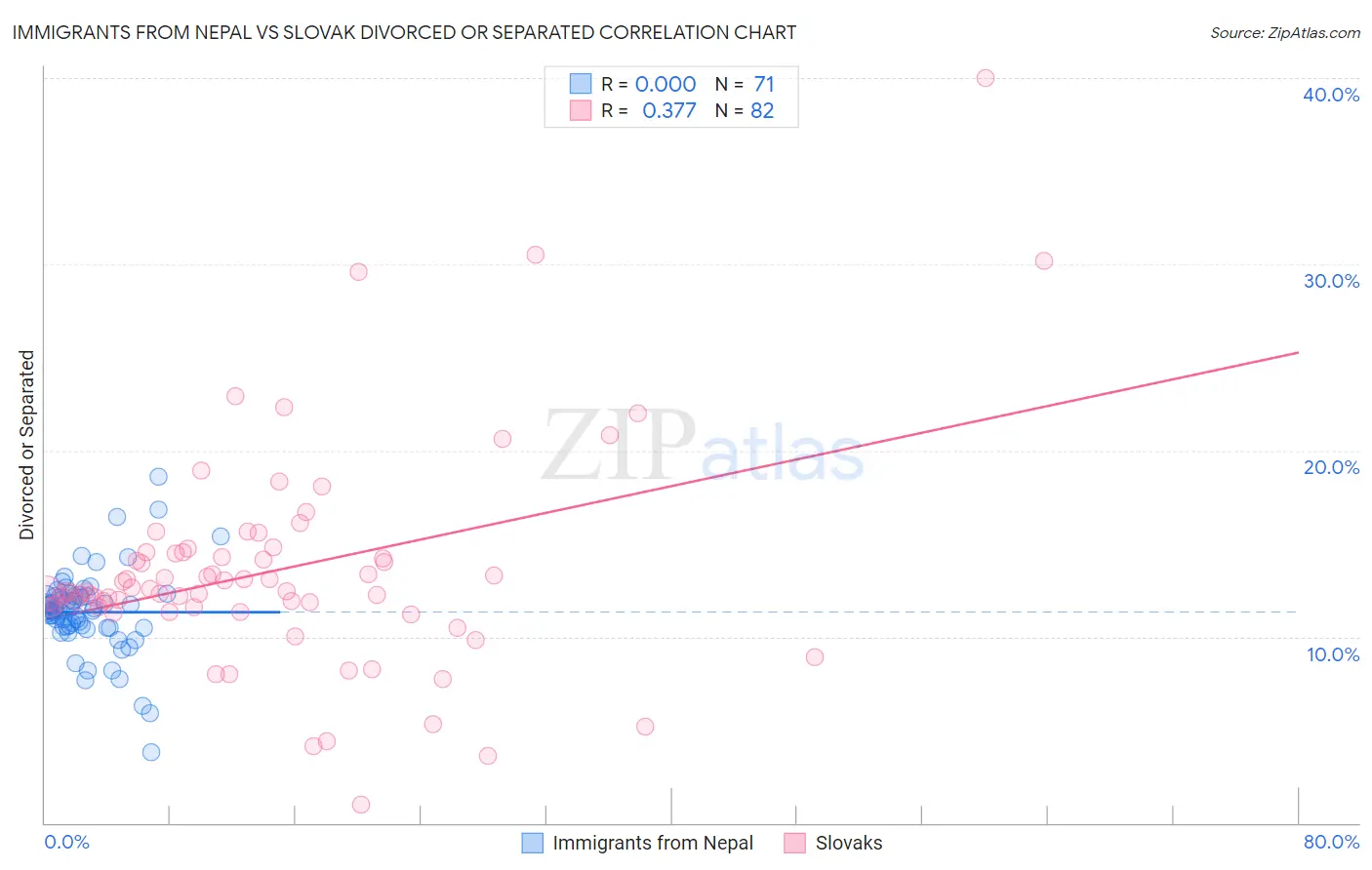 Immigrants from Nepal vs Slovak Divorced or Separated