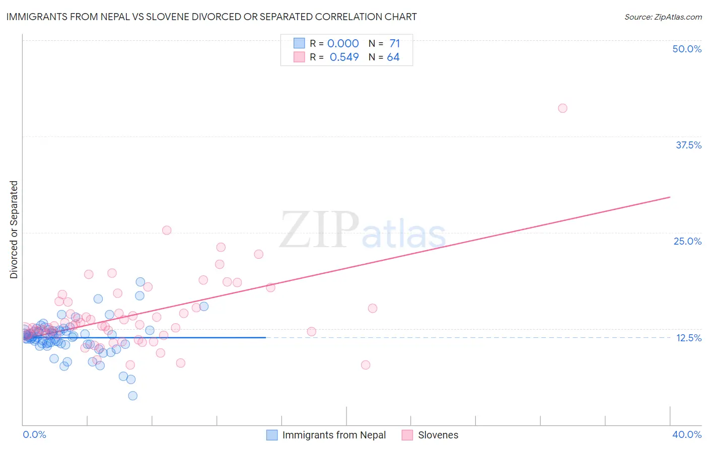 Immigrants from Nepal vs Slovene Divorced or Separated