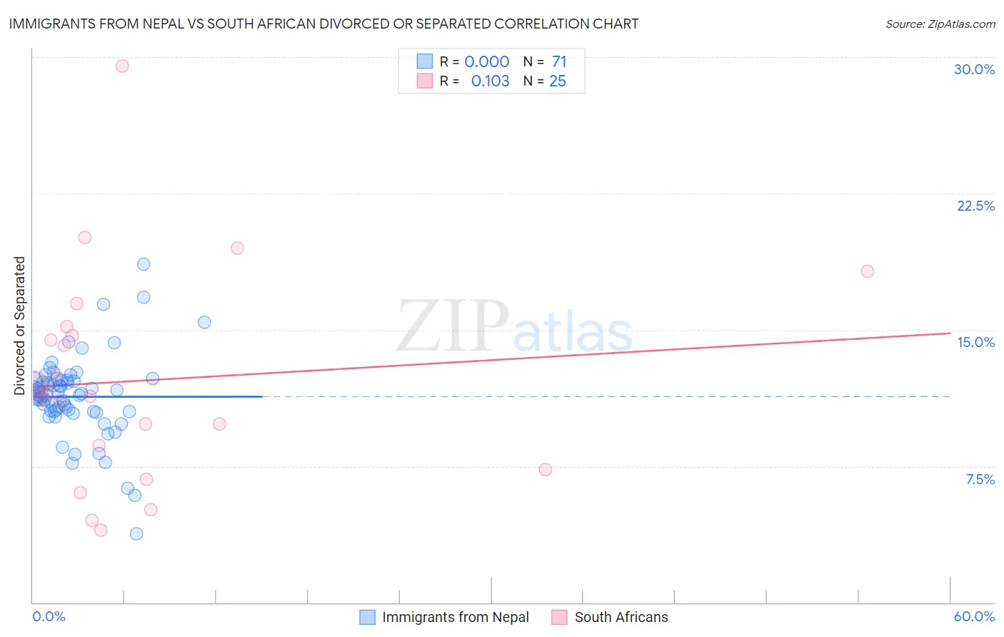 Immigrants from Nepal vs South African Divorced or Separated