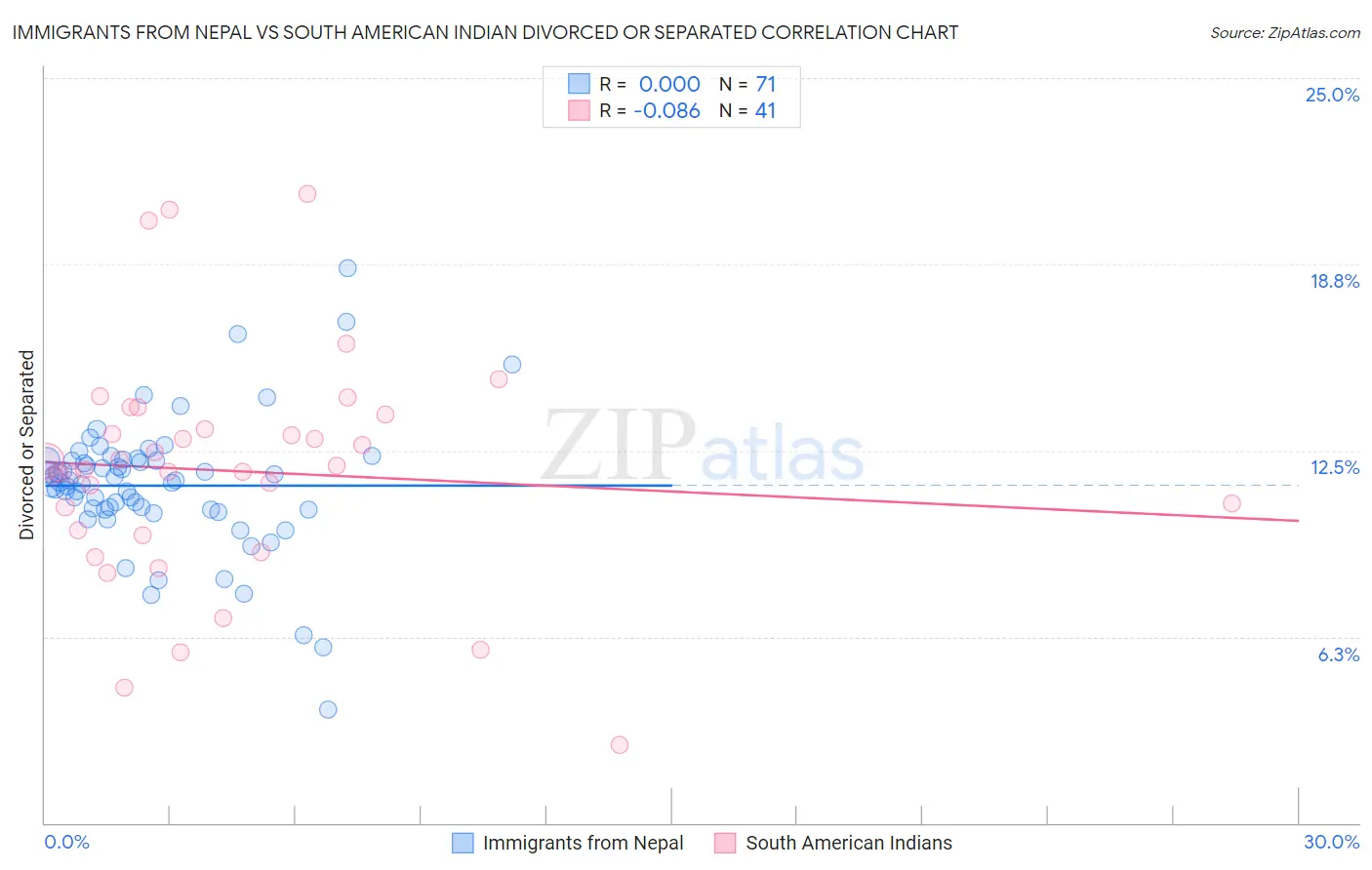 Immigrants from Nepal vs South American Indian Divorced or Separated