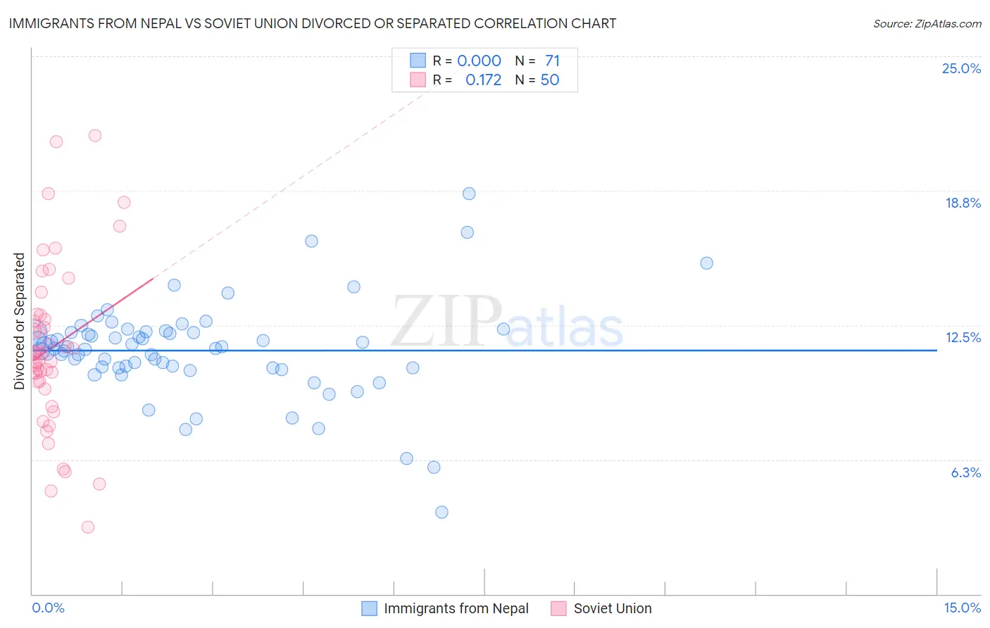 Immigrants from Nepal vs Soviet Union Divorced or Separated