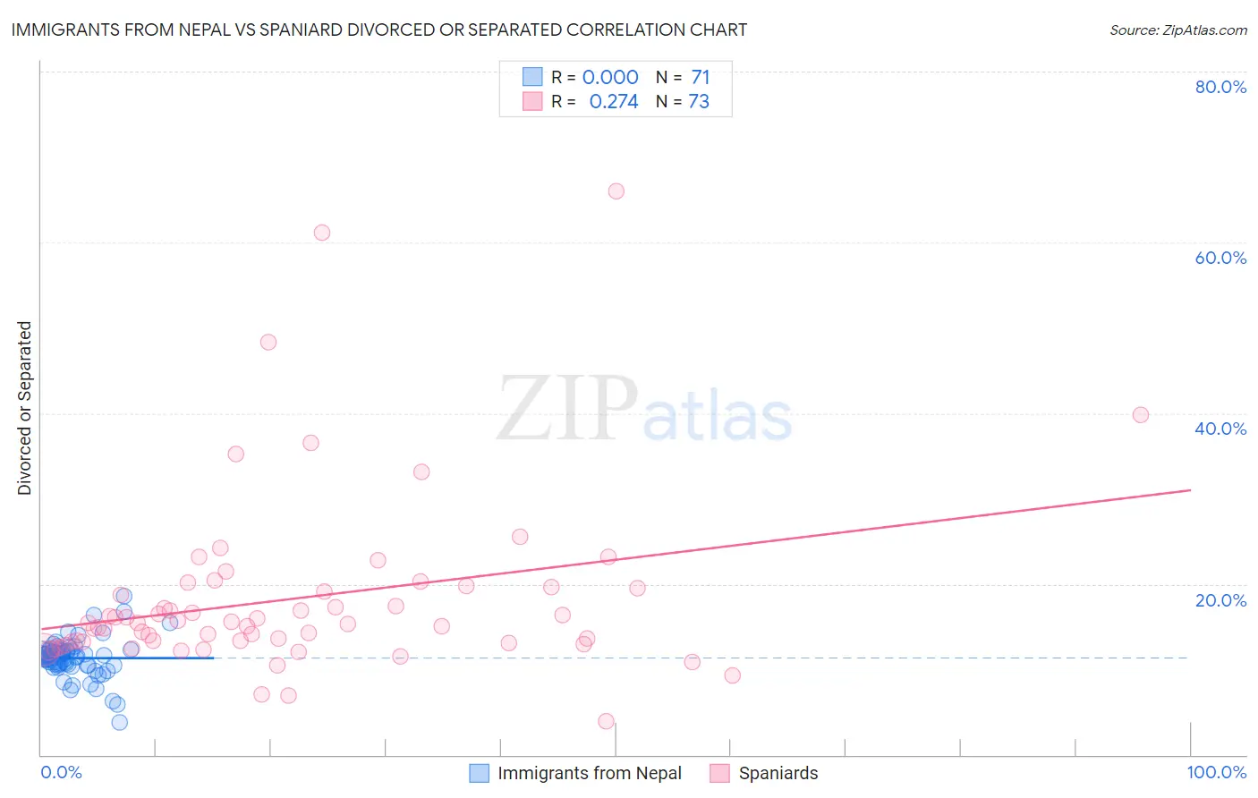Immigrants from Nepal vs Spaniard Divorced or Separated