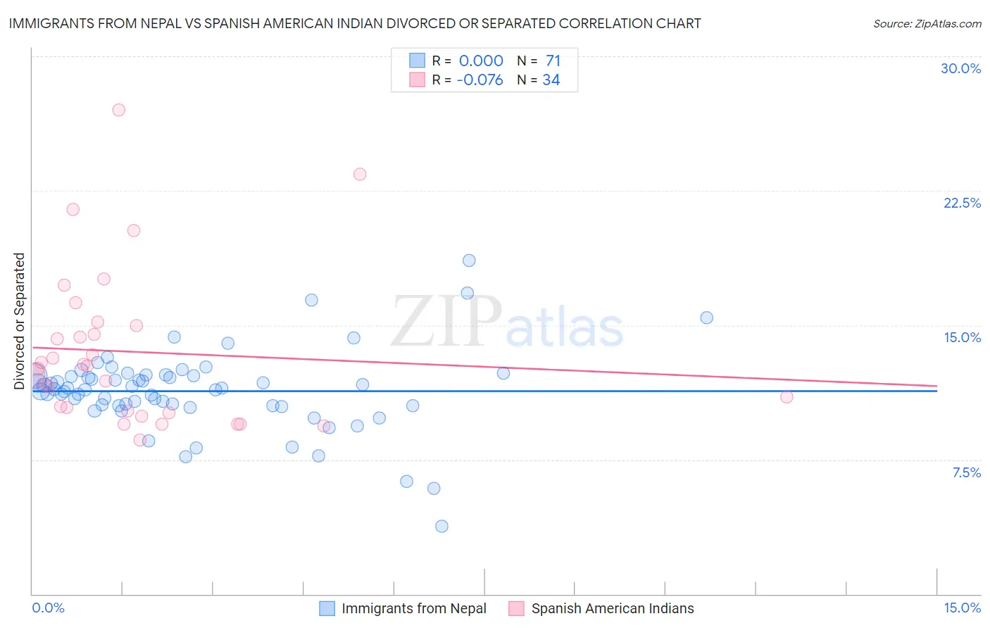 Immigrants from Nepal vs Spanish American Indian Divorced or Separated