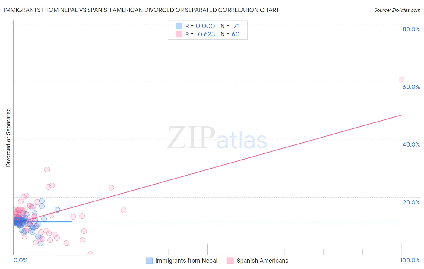 Immigrants from Nepal vs Spanish American Divorced or Separated