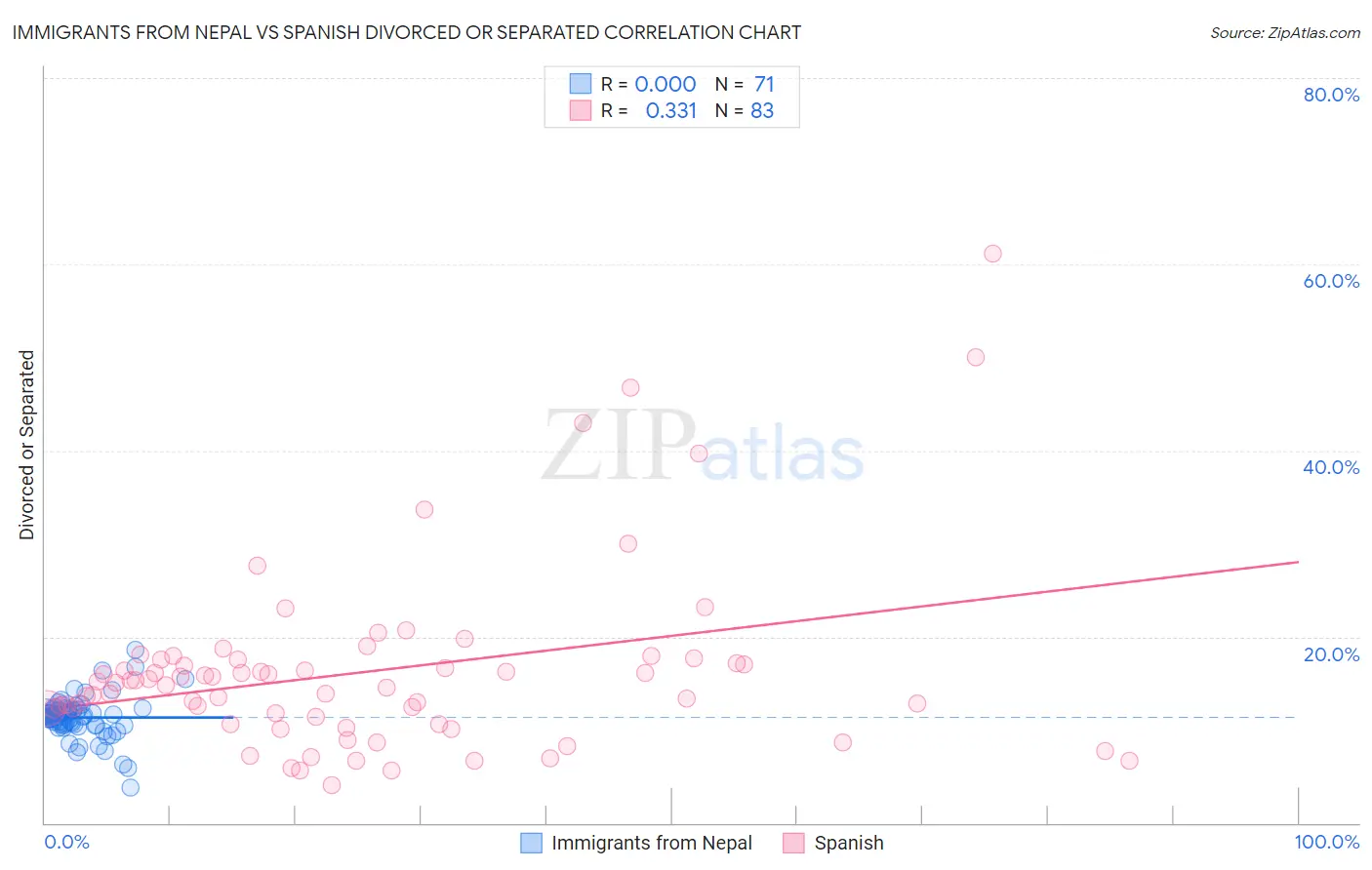 Immigrants from Nepal vs Spanish Divorced or Separated