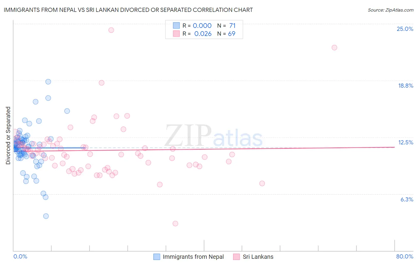 Immigrants from Nepal vs Sri Lankan Divorced or Separated