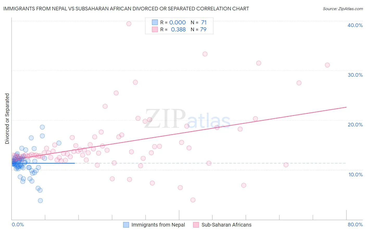 Immigrants from Nepal vs Subsaharan African Divorced or Separated