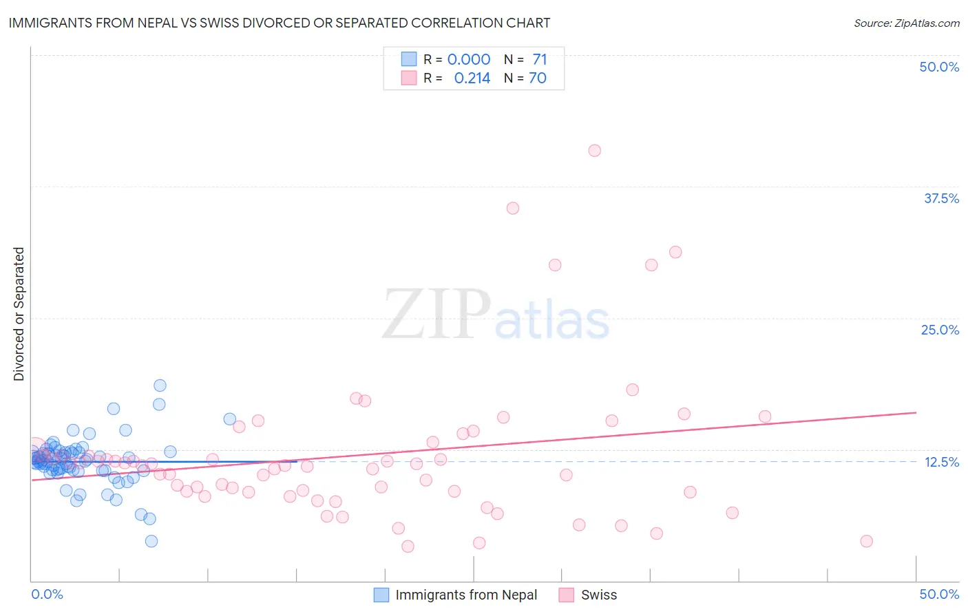 Immigrants from Nepal vs Swiss Divorced or Separated