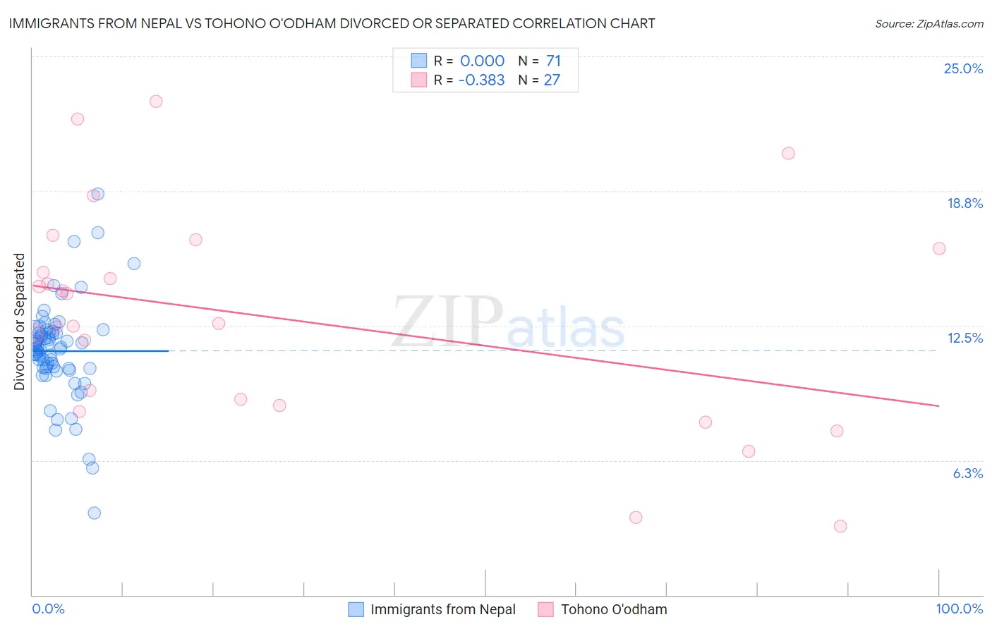 Immigrants from Nepal vs Tohono O'odham Divorced or Separated