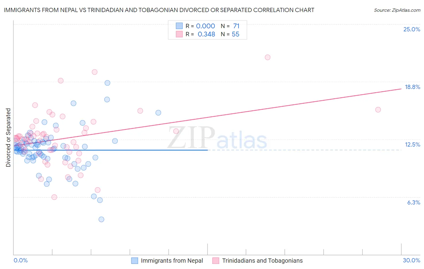 Immigrants from Nepal vs Trinidadian and Tobagonian Divorced or Separated