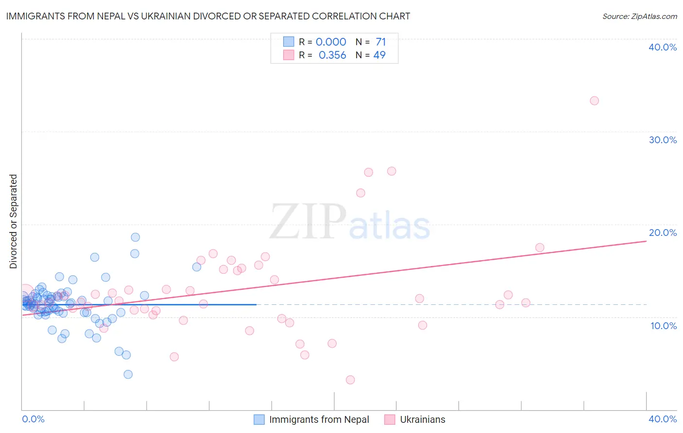Immigrants from Nepal vs Ukrainian Divorced or Separated