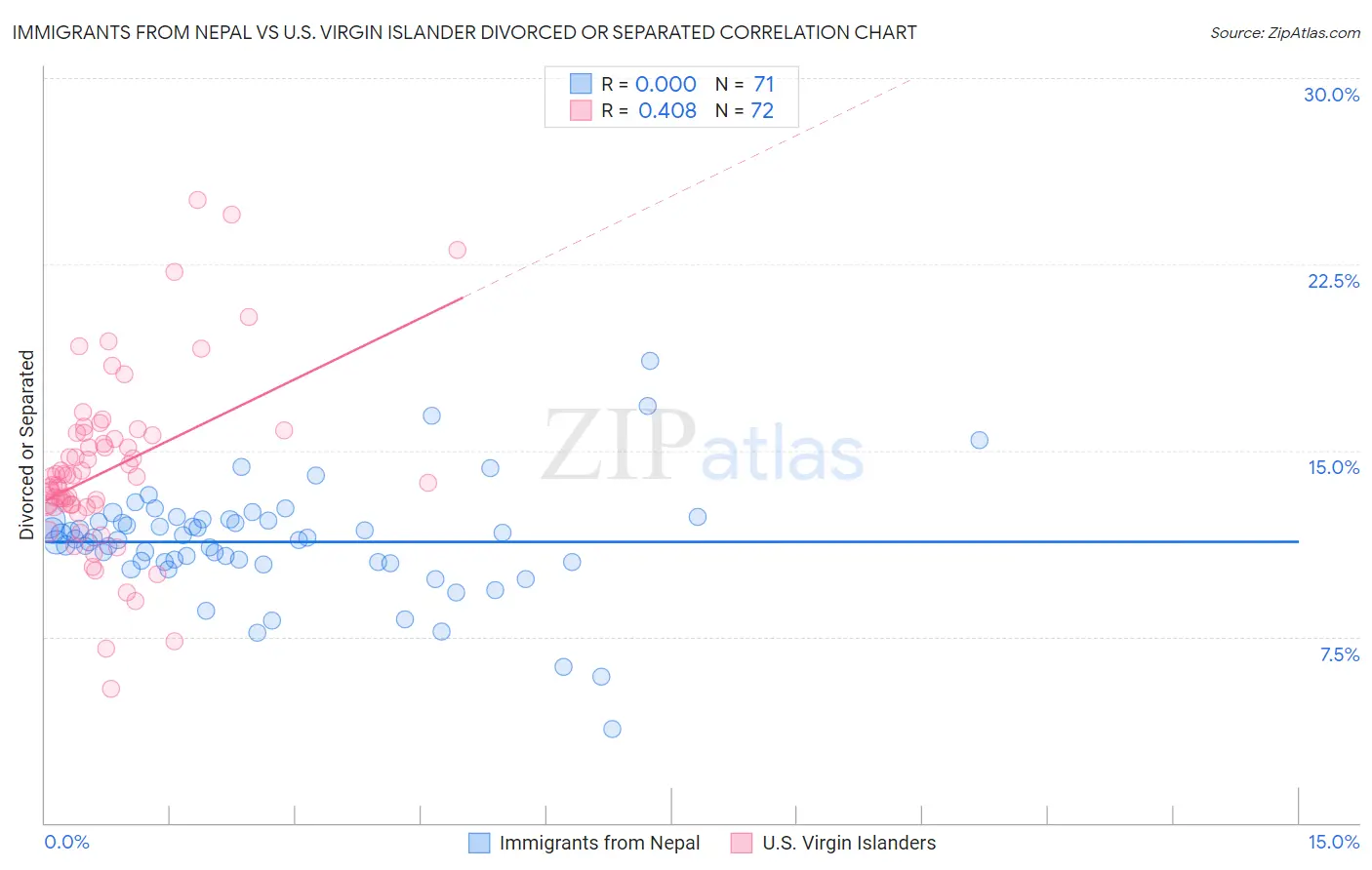 Immigrants from Nepal vs U.S. Virgin Islander Divorced or Separated