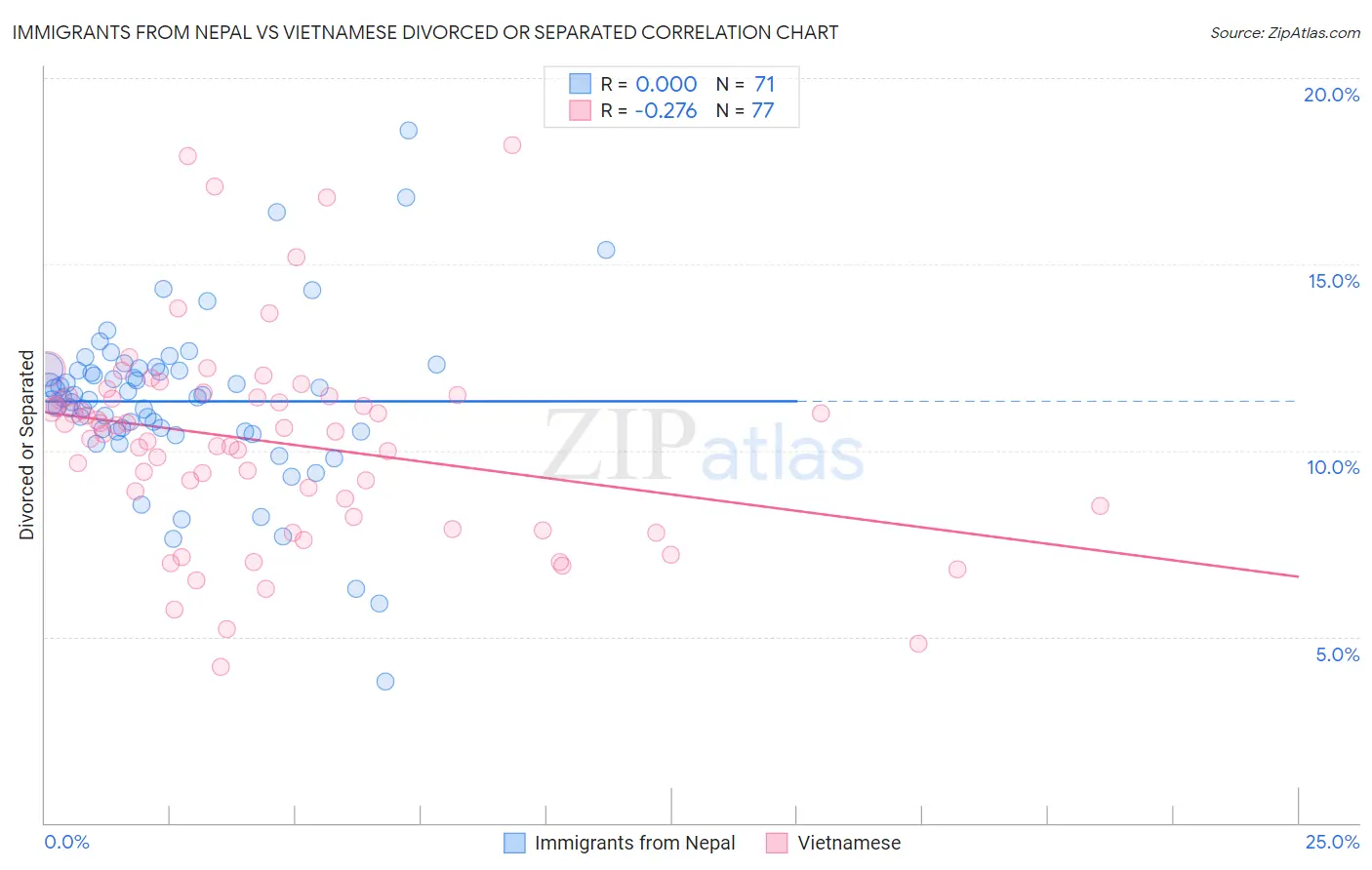 Immigrants from Nepal vs Vietnamese Divorced or Separated