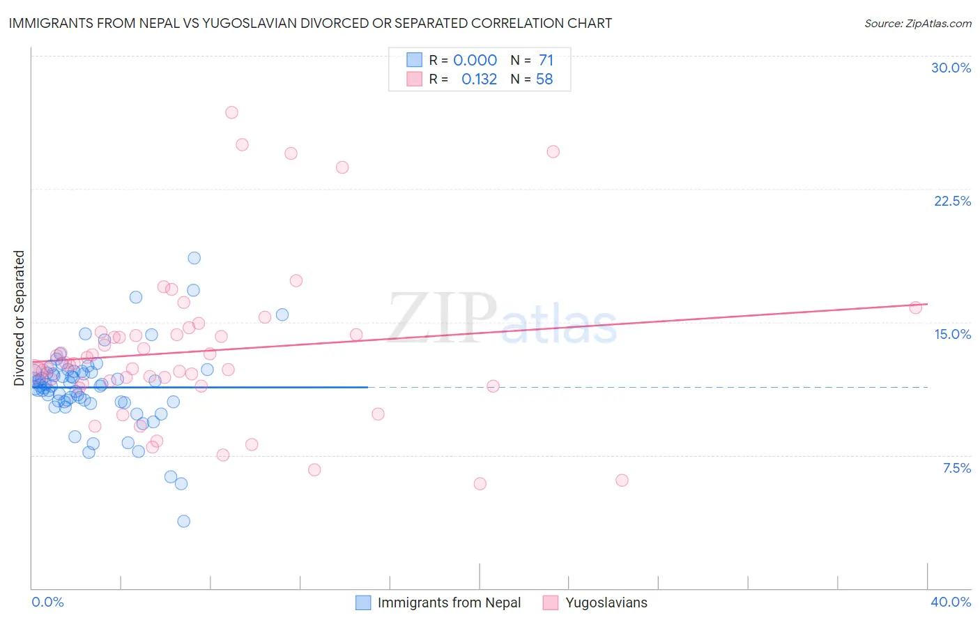 Immigrants from Nepal vs Yugoslavian Divorced or Separated