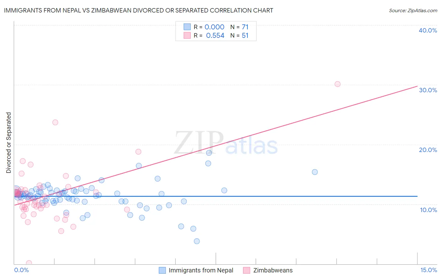 Immigrants from Nepal vs Zimbabwean Divorced or Separated