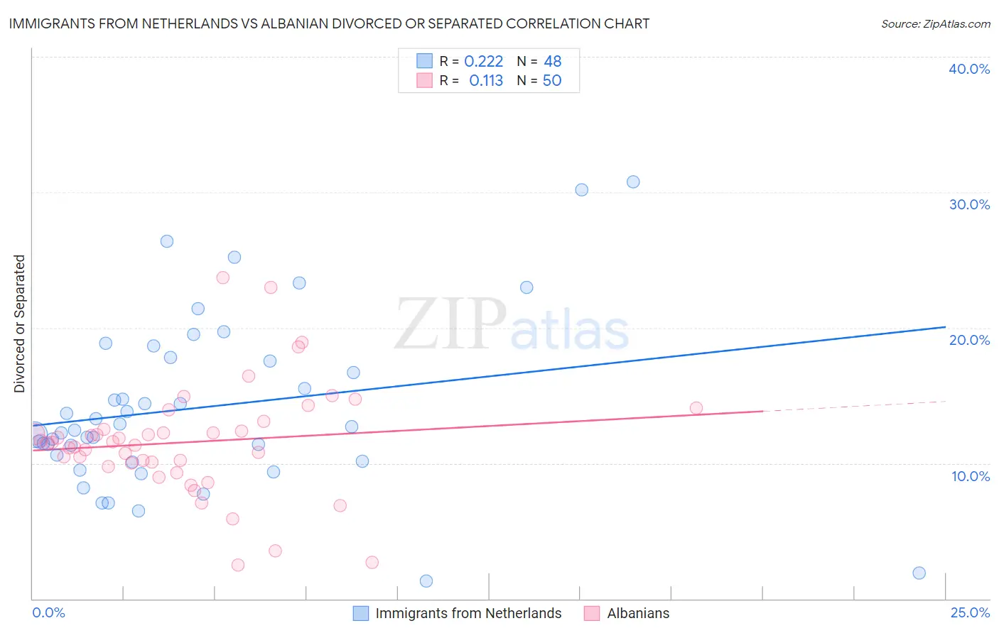 Immigrants from Netherlands vs Albanian Divorced or Separated
