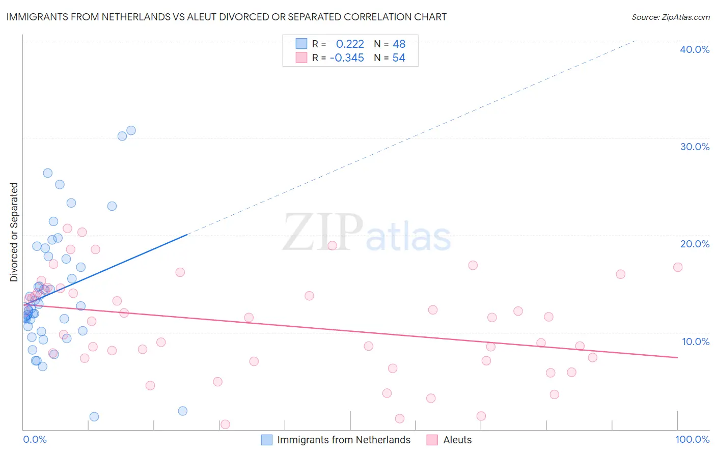 Immigrants from Netherlands vs Aleut Divorced or Separated