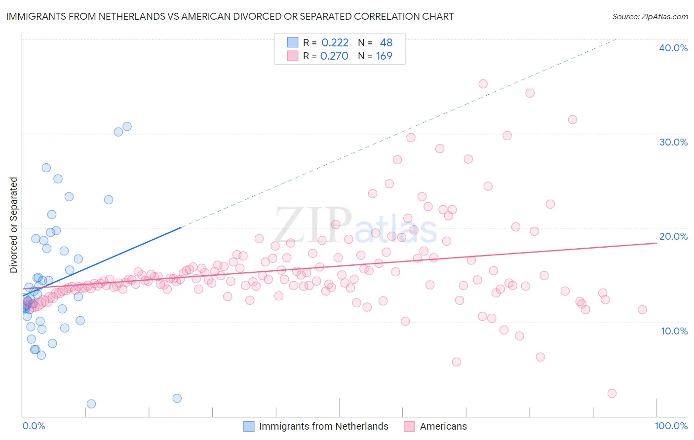 Immigrants from Netherlands vs American Divorced or Separated