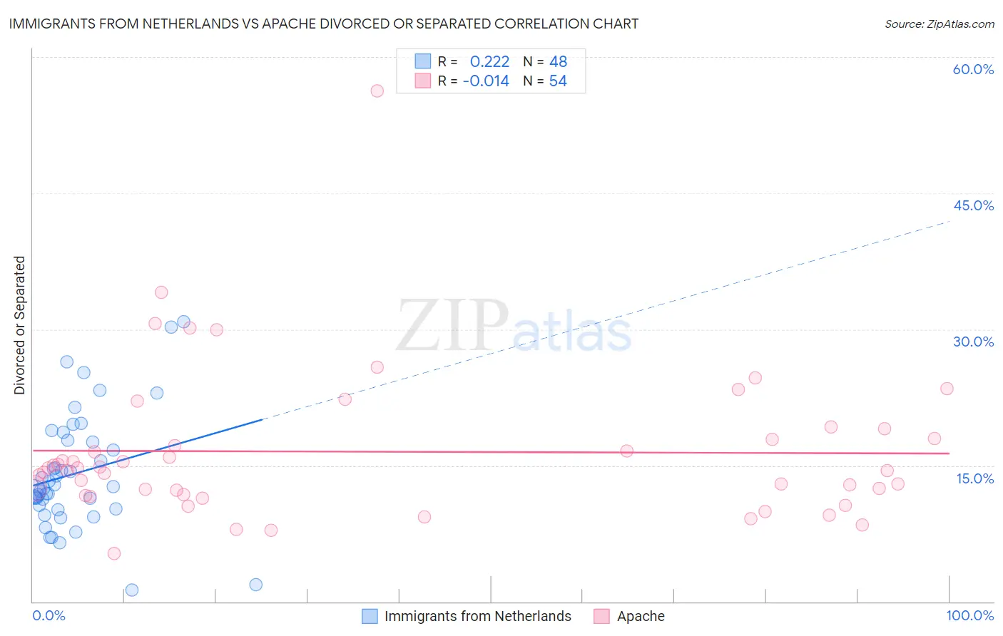 Immigrants from Netherlands vs Apache Divorced or Separated