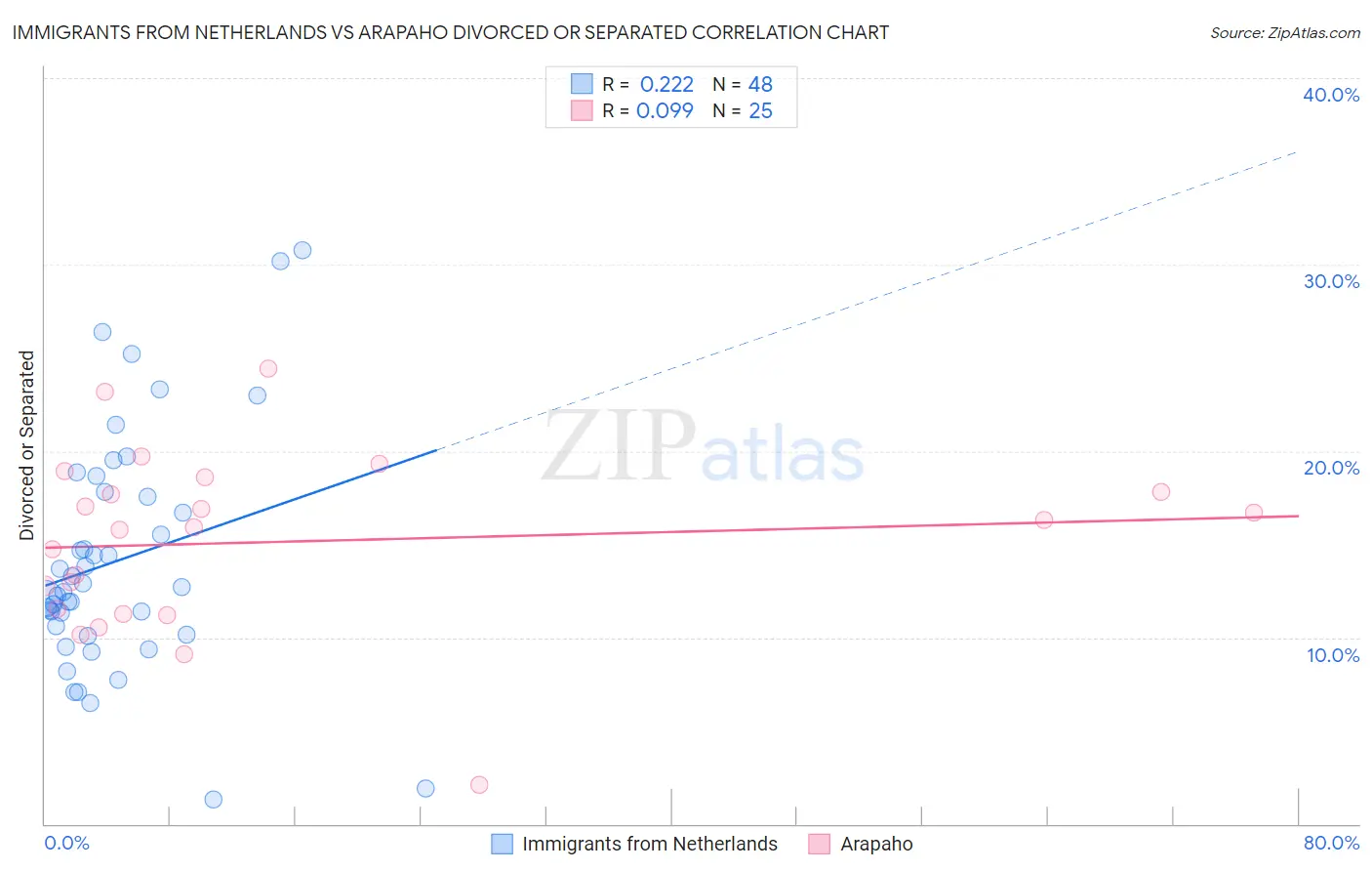 Immigrants from Netherlands vs Arapaho Divorced or Separated
