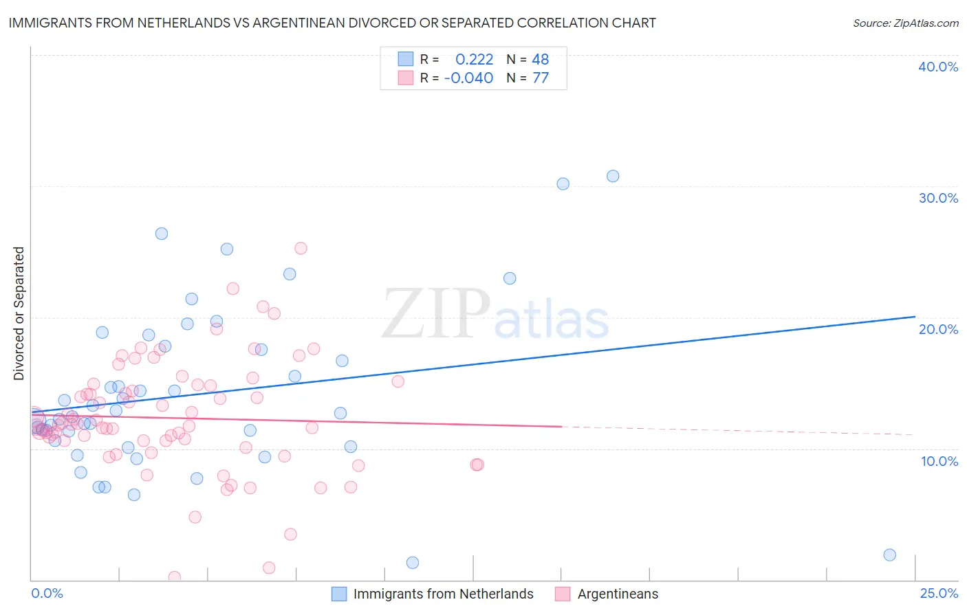 Immigrants from Netherlands vs Argentinean Divorced or Separated