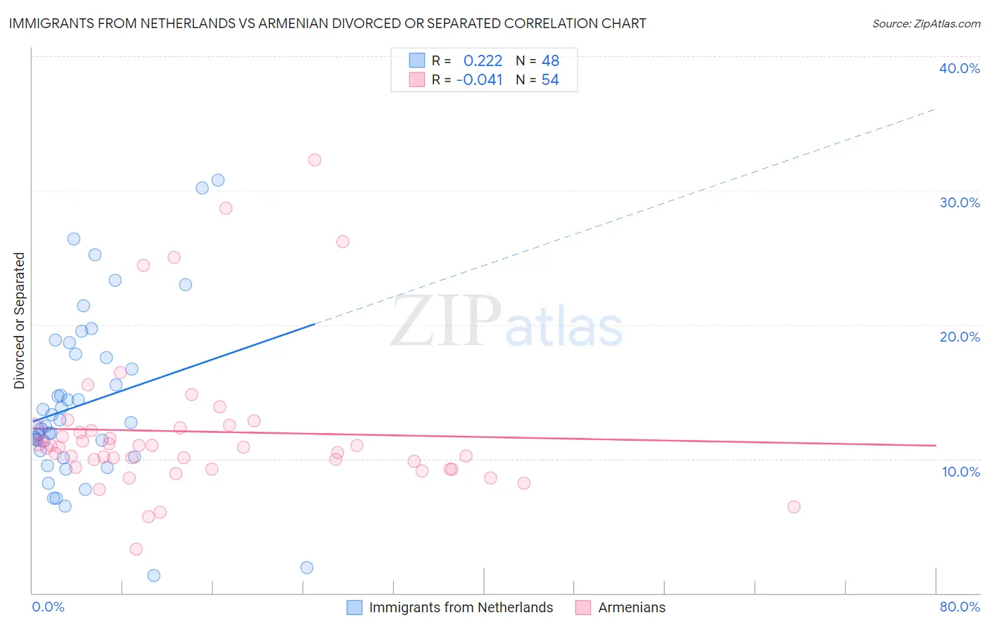 Immigrants from Netherlands vs Armenian Divorced or Separated