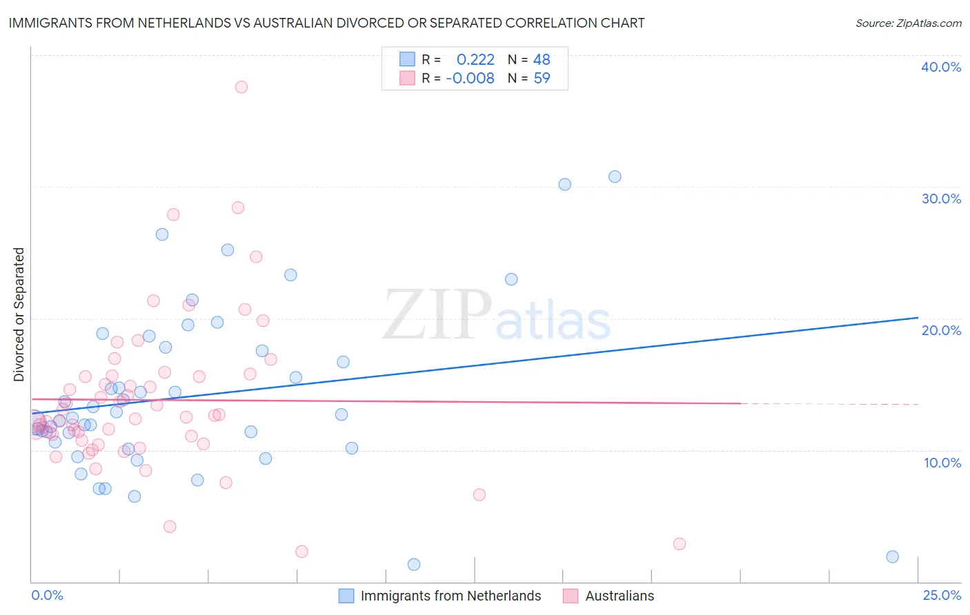 Immigrants from Netherlands vs Australian Divorced or Separated