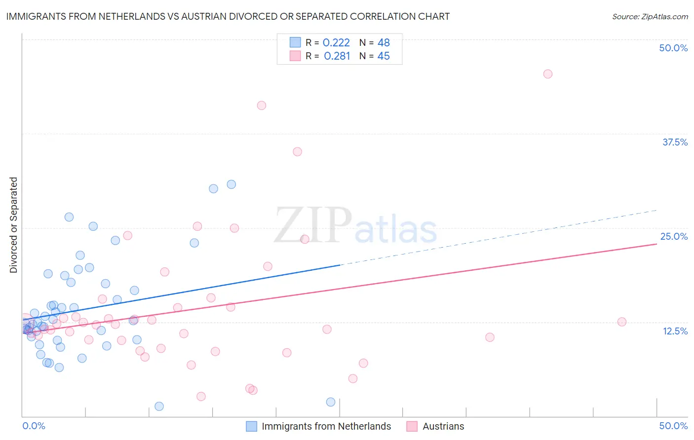 Immigrants from Netherlands vs Austrian Divorced or Separated