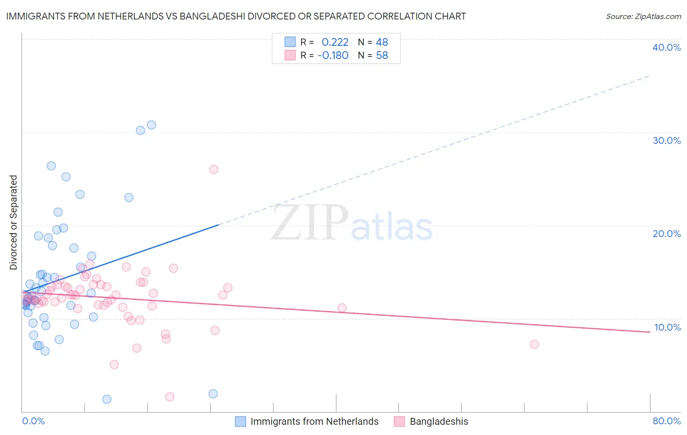 Immigrants from Netherlands vs Bangladeshi Divorced or Separated