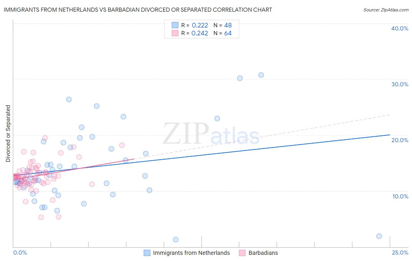 Immigrants from Netherlands vs Barbadian Divorced or Separated