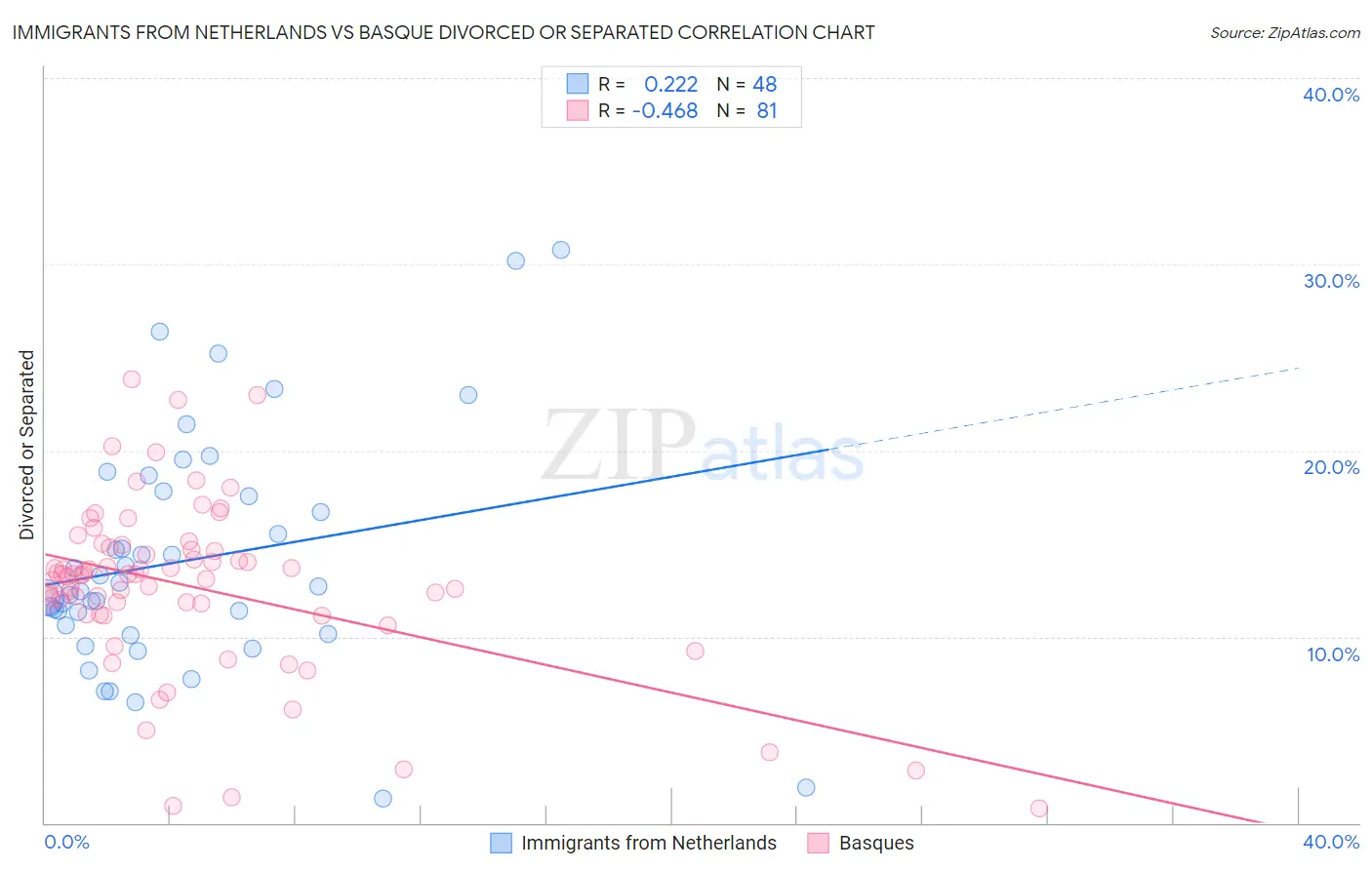 Immigrants from Netherlands vs Basque Divorced or Separated