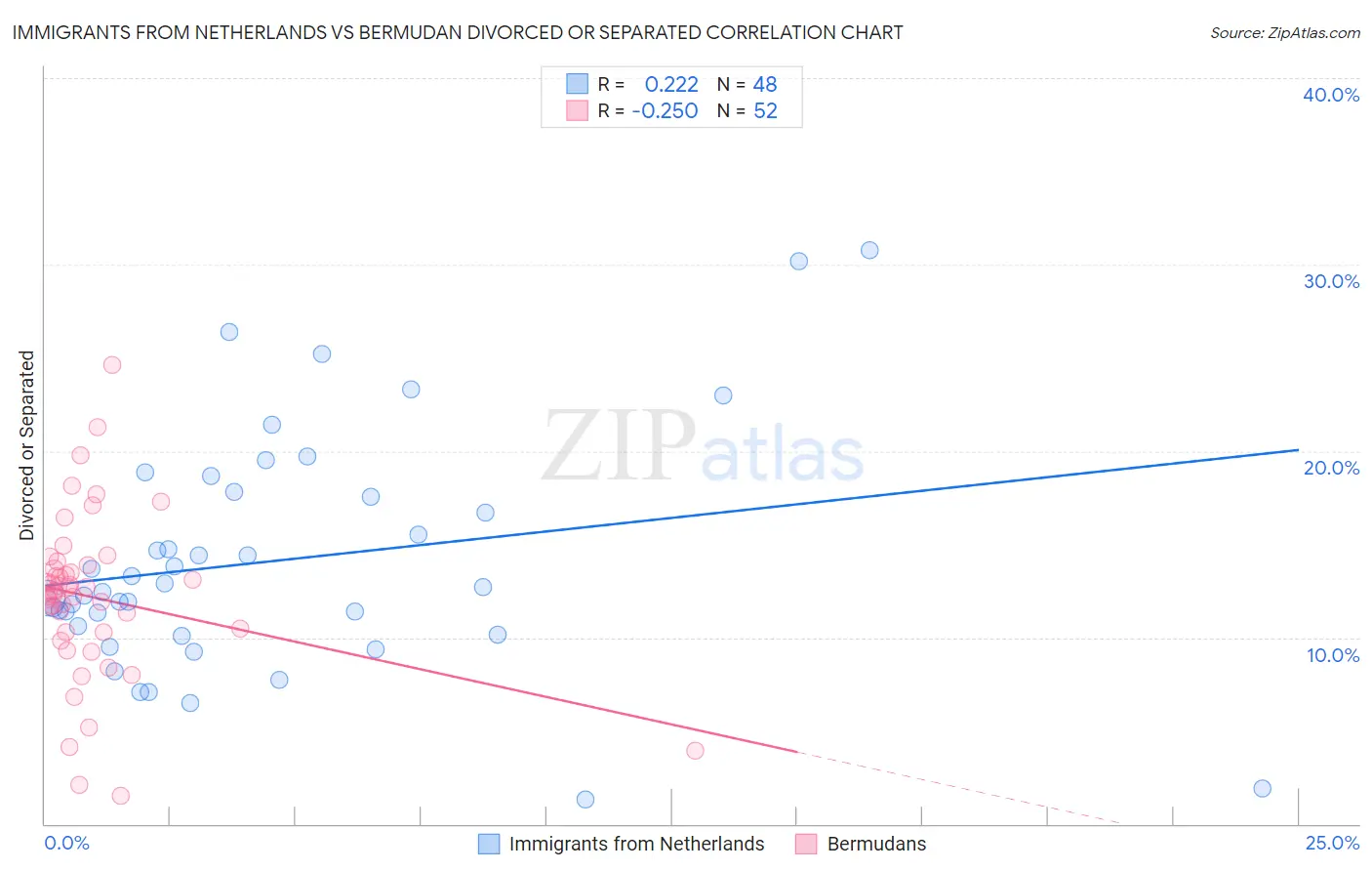 Immigrants from Netherlands vs Bermudan Divorced or Separated