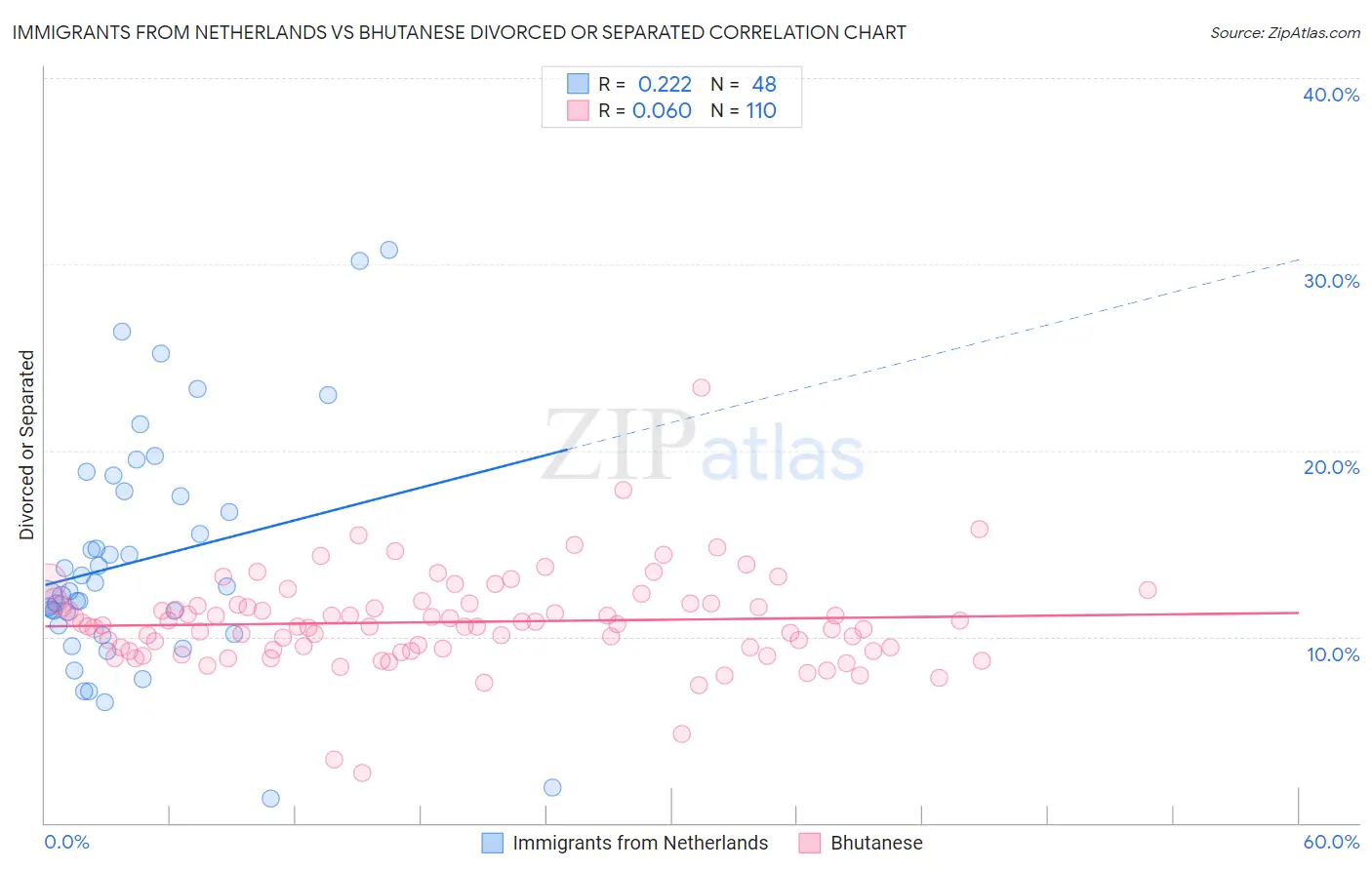 Immigrants from Netherlands vs Bhutanese Divorced or Separated