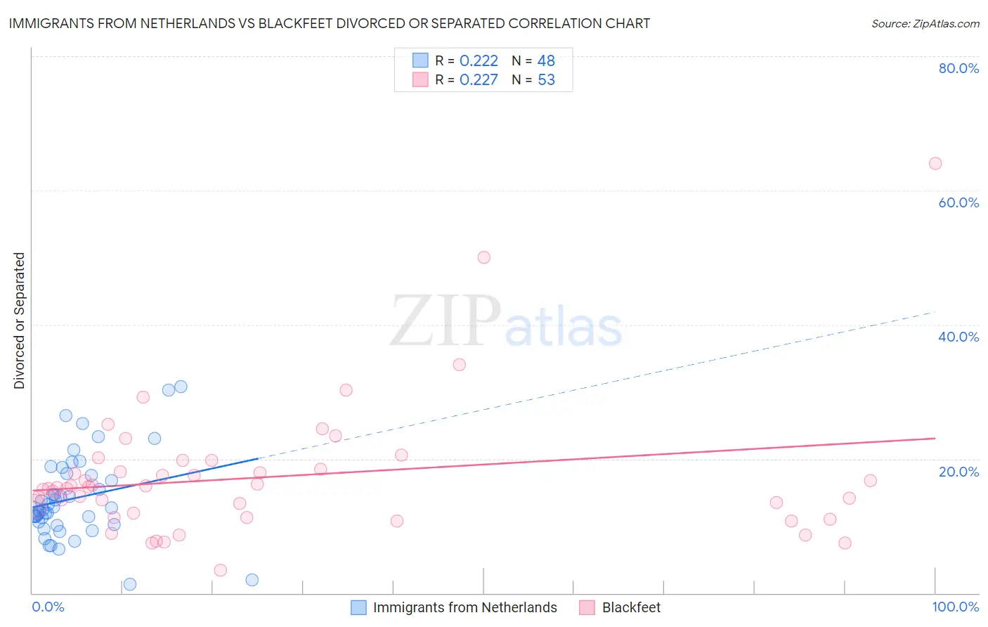 Immigrants from Netherlands vs Blackfeet Divorced or Separated
