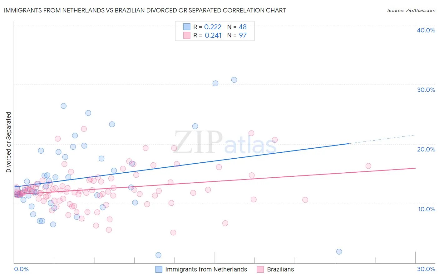 Immigrants from Netherlands vs Brazilian Divorced or Separated
