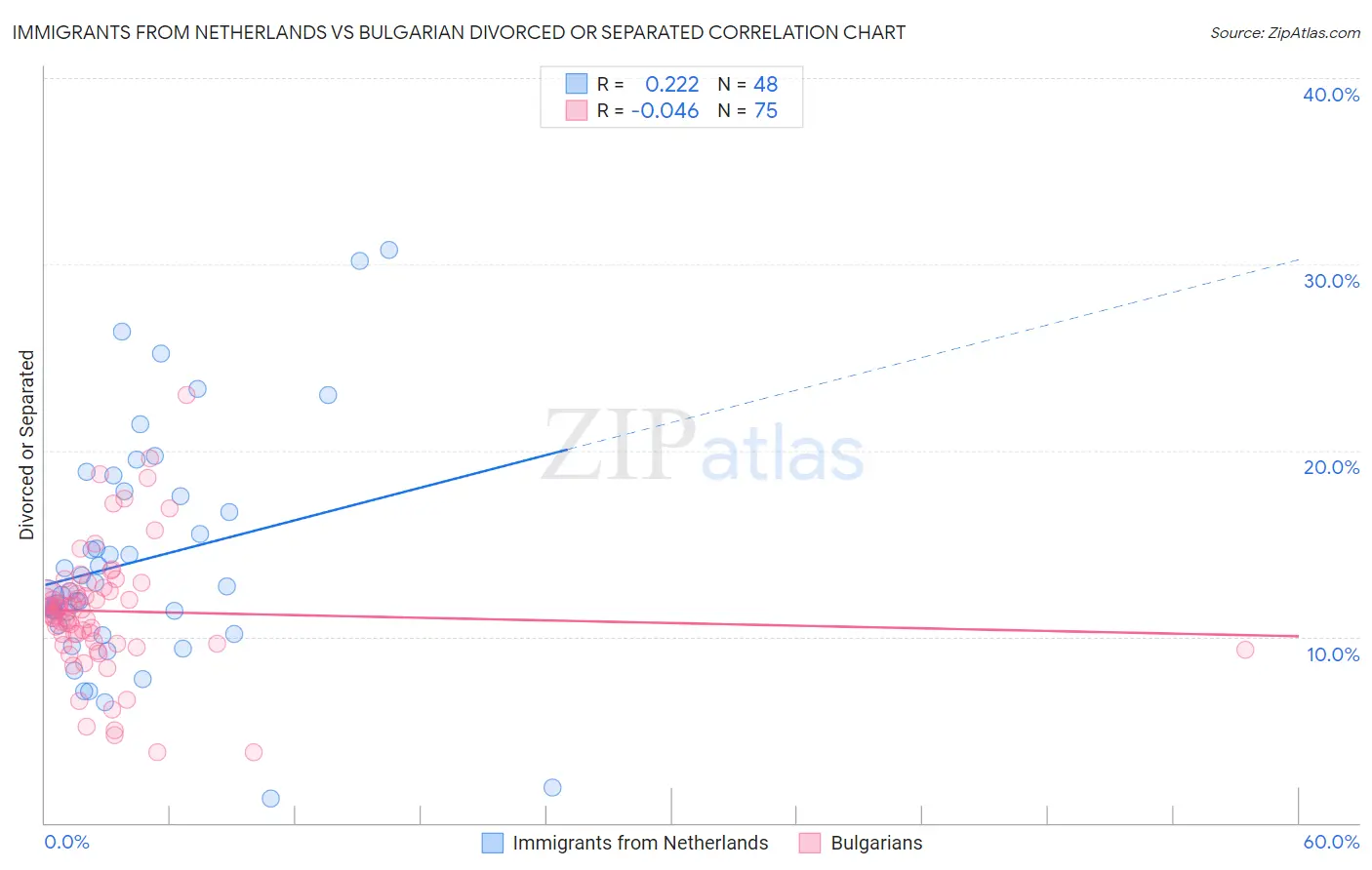 Immigrants from Netherlands vs Bulgarian Divorced or Separated