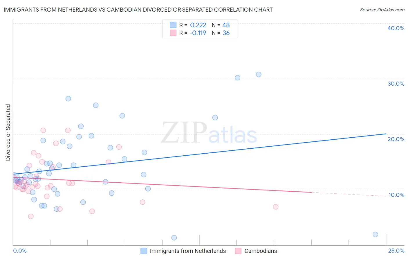 Immigrants from Netherlands vs Cambodian Divorced or Separated