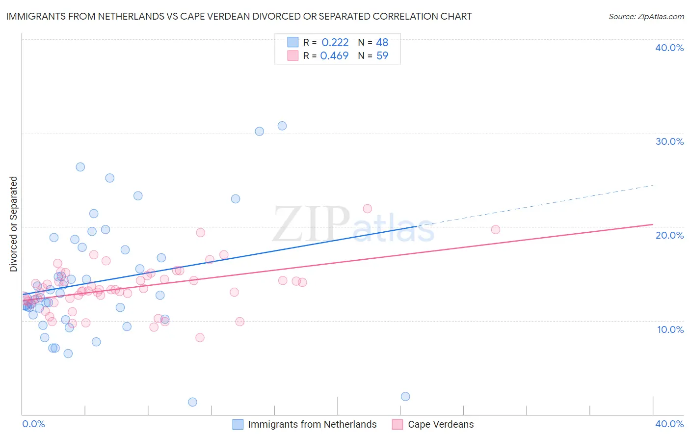 Immigrants from Netherlands vs Cape Verdean Divorced or Separated