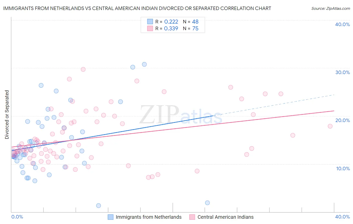 Immigrants from Netherlands vs Central American Indian Divorced or Separated