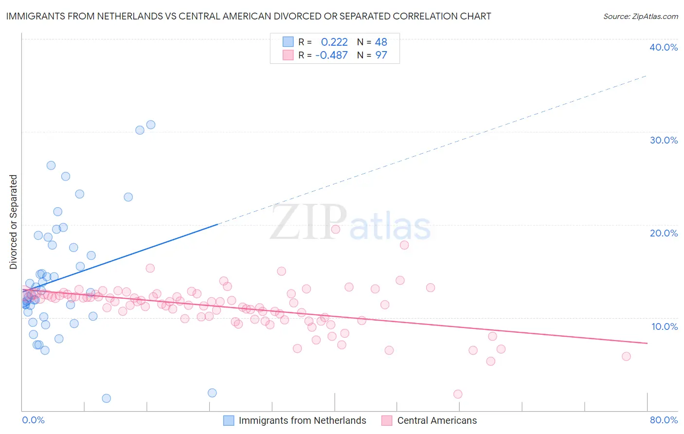 Immigrants from Netherlands vs Central American Divorced or Separated