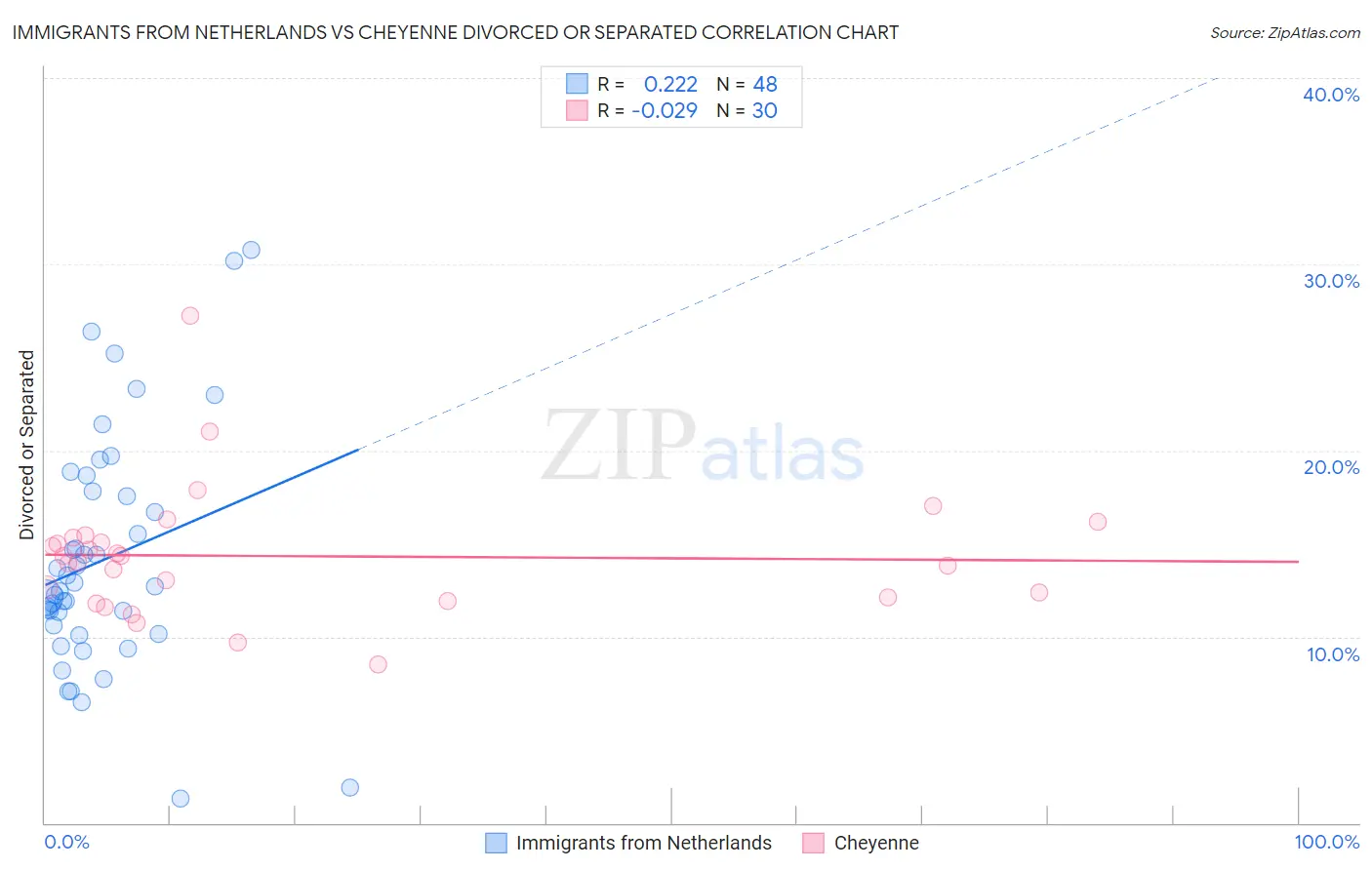 Immigrants from Netherlands vs Cheyenne Divorced or Separated