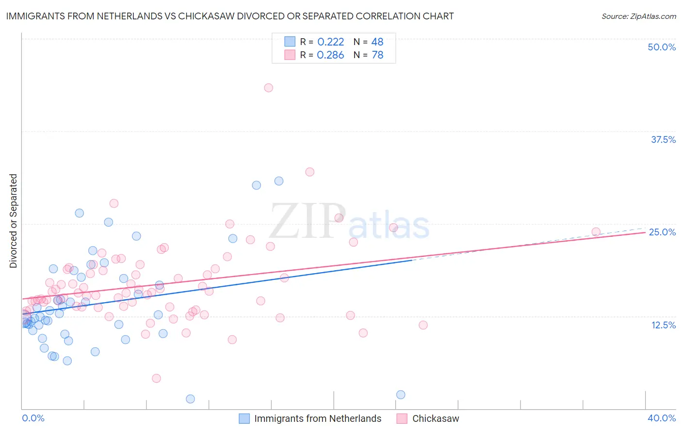 Immigrants from Netherlands vs Chickasaw Divorced or Separated