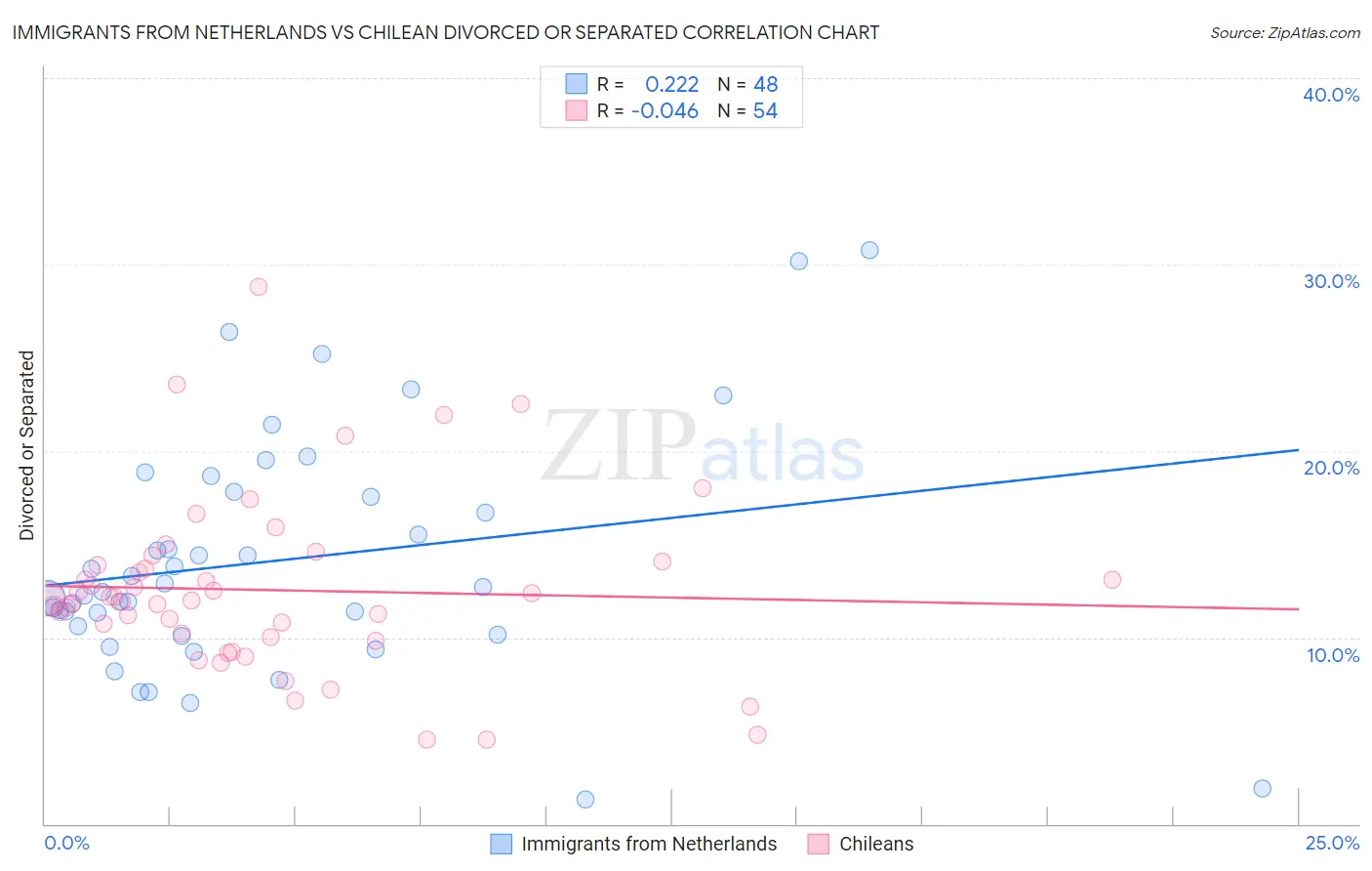 Immigrants from Netherlands vs Chilean Divorced or Separated